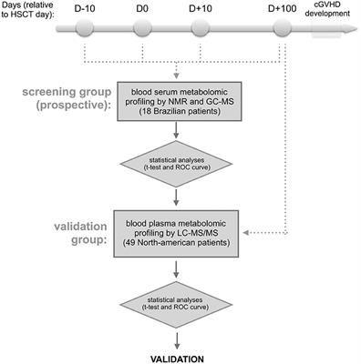 Clinical Metabolomics Identifies Blood Serum Branched Chain Amino Acids as Potential Predictive Biomarkers for Chronic Graft vs. Host Disease